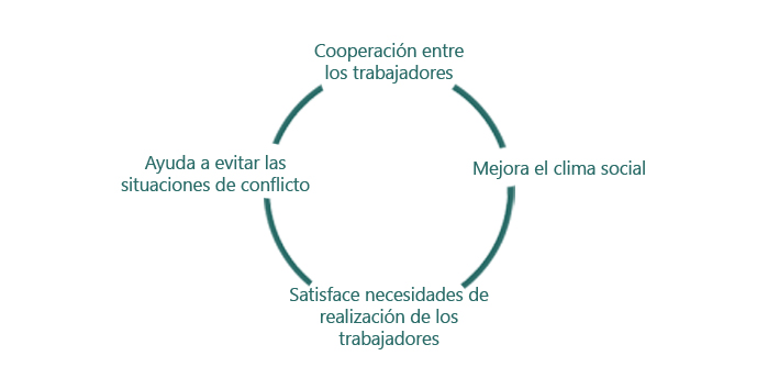 Un buen clima laboral