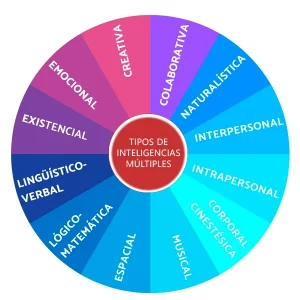 Tipos de Inteligencias multiples