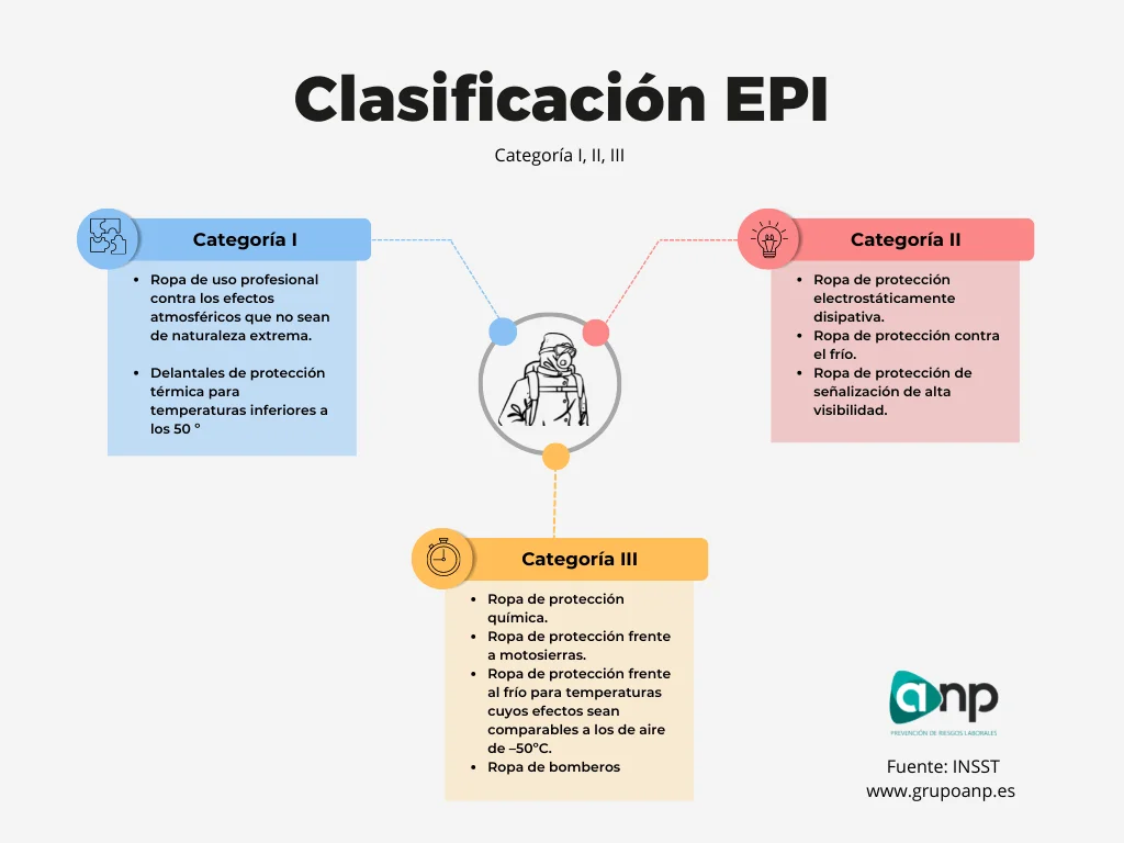 Clasificación epi roopa de protección