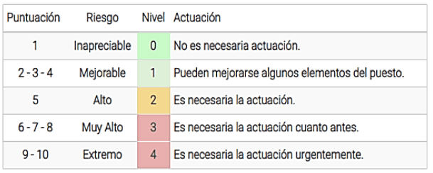 Niveles de actuación método rosa evaluación ergonómica