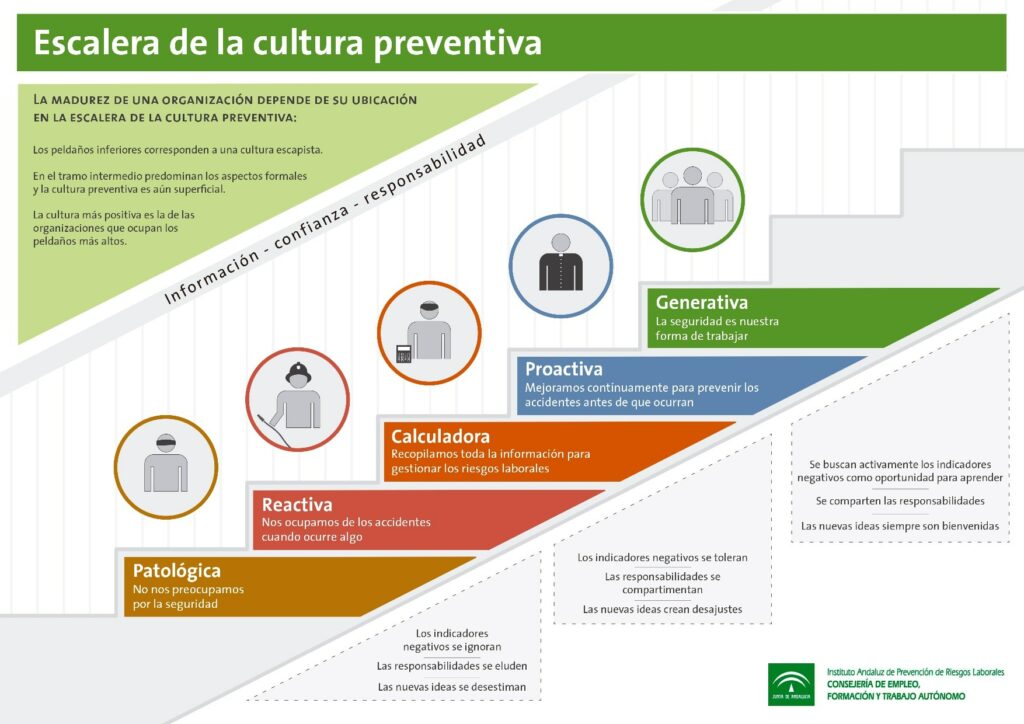 Escalera cultura preventiva