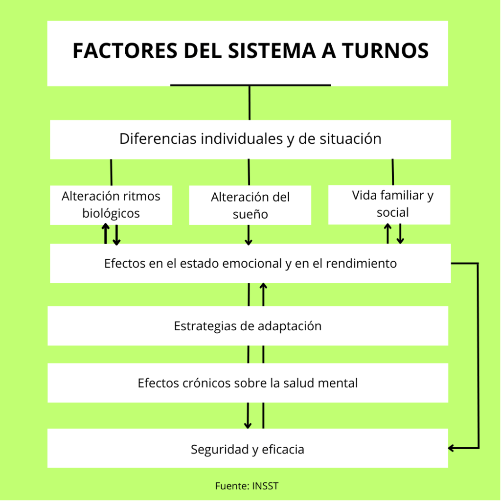 Efectos del trabajo a turnos