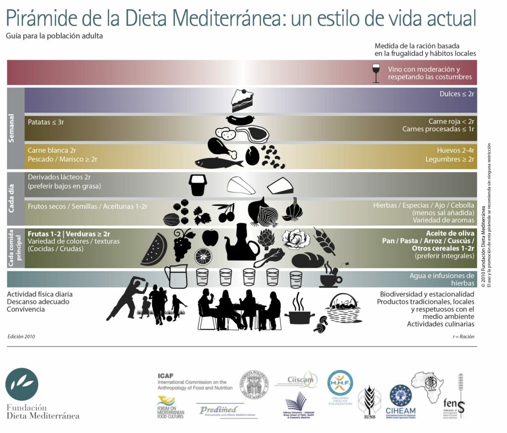 Pirámide dieta mediterranea estilo de vida saludable